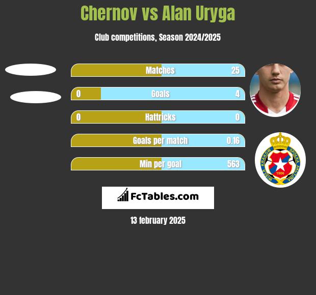 Chernov vs Alan Uryga h2h player stats