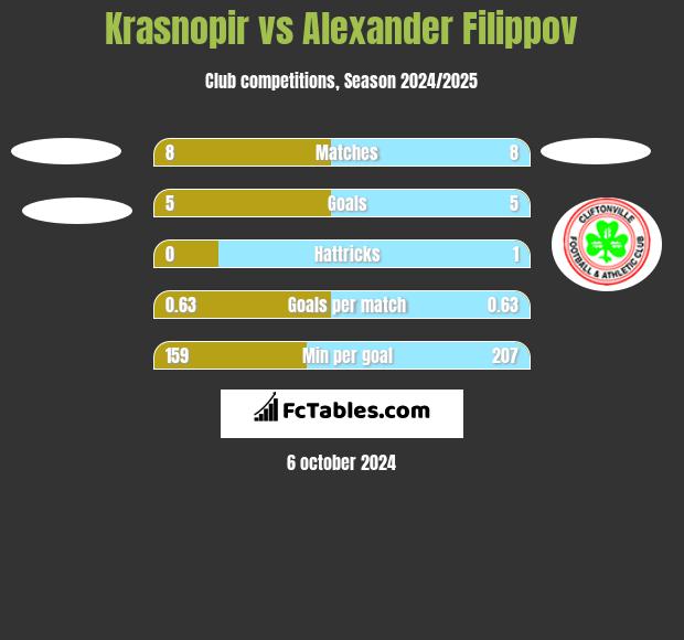 Krasnopir vs Alexander Filippov h2h player stats