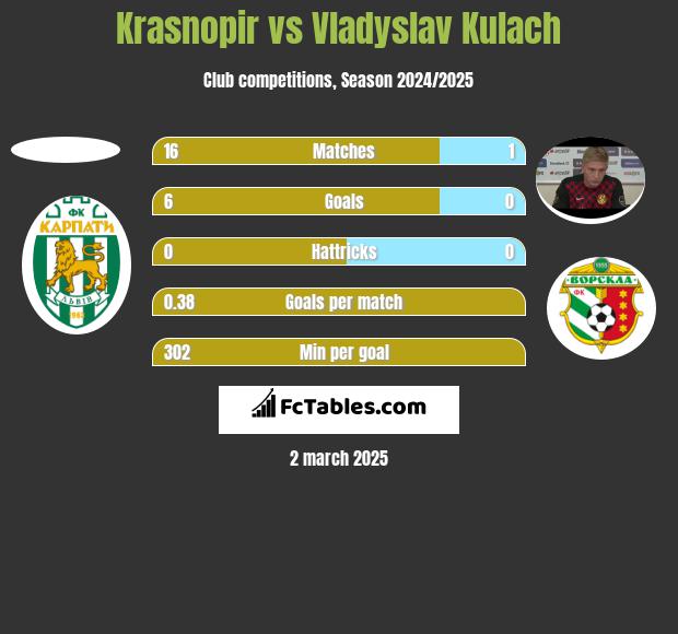 Krasnopir vs Vladyslav Kulach h2h player stats