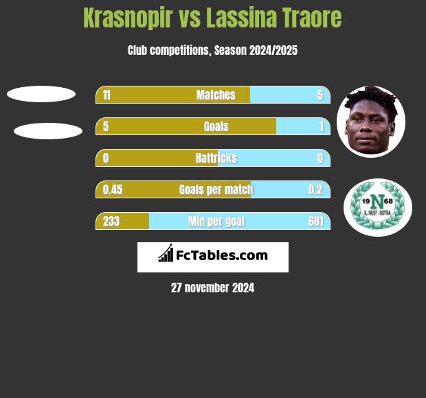 Krasnopir vs Lassina Traore h2h player stats