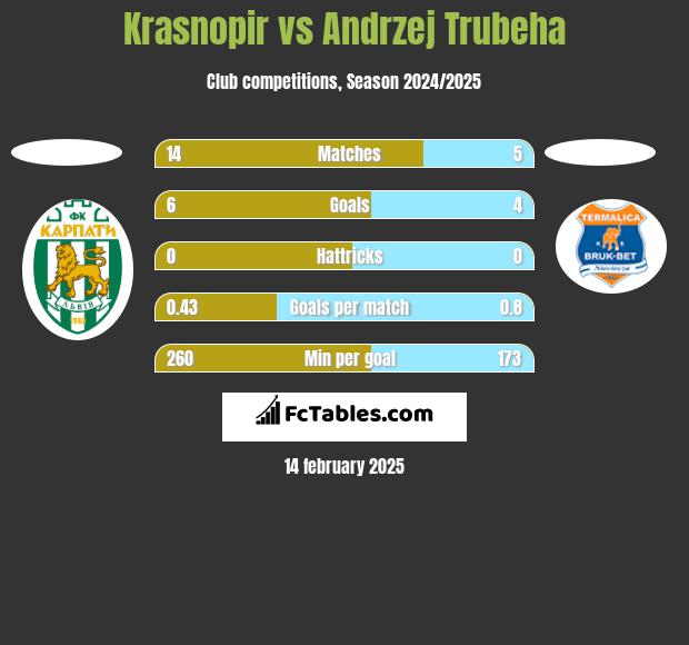 Krasnopir vs Andrzej Trubeha h2h player stats