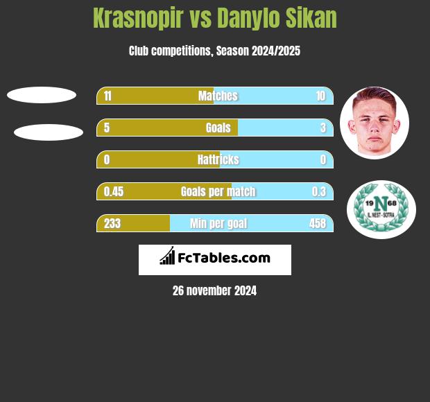 Krasnopir vs Danylo Sikan h2h player stats