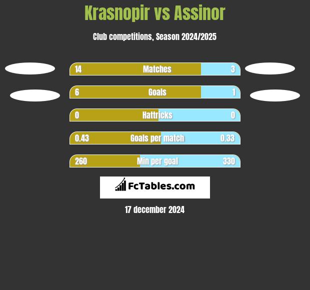 Krasnopir vs Assinor h2h player stats