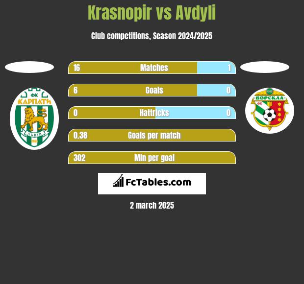 Krasnopir vs Avdyli h2h player stats