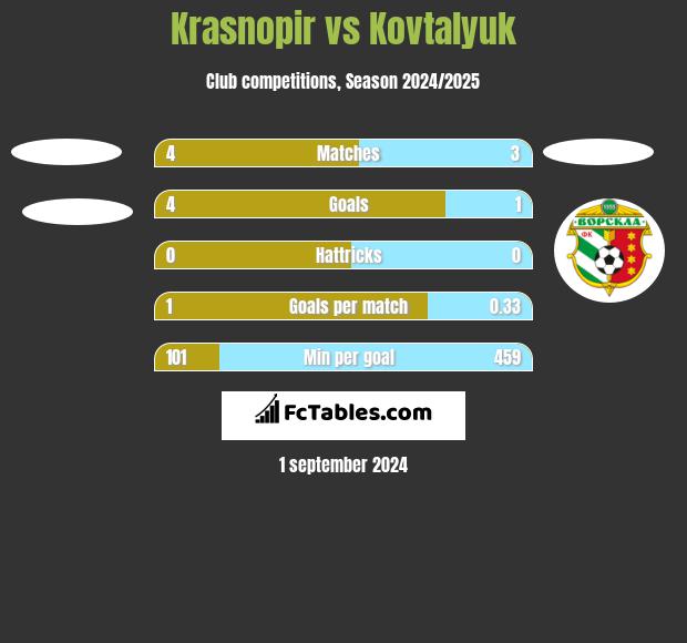 Krasnopir vs Kovtalyuk h2h player stats