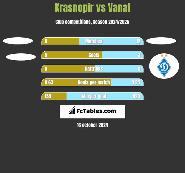 Krasnopir vs Vanat h2h player stats