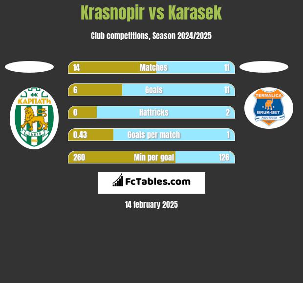 Krasnopir vs Karasek h2h player stats