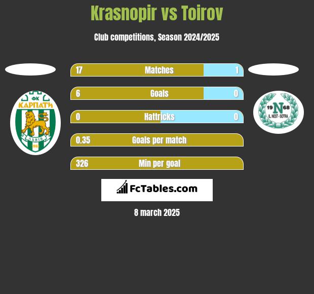 Krasnopir vs Toirov h2h player stats