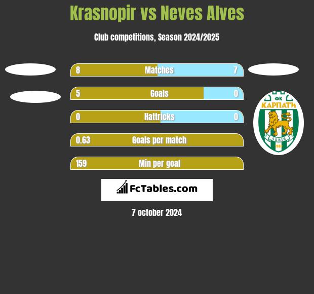 Krasnopir vs Neves Alves h2h player stats