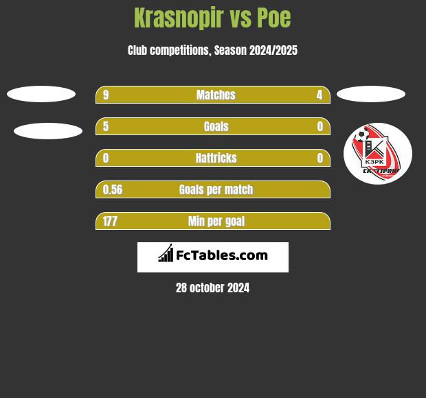 Krasnopir vs Poe h2h player stats