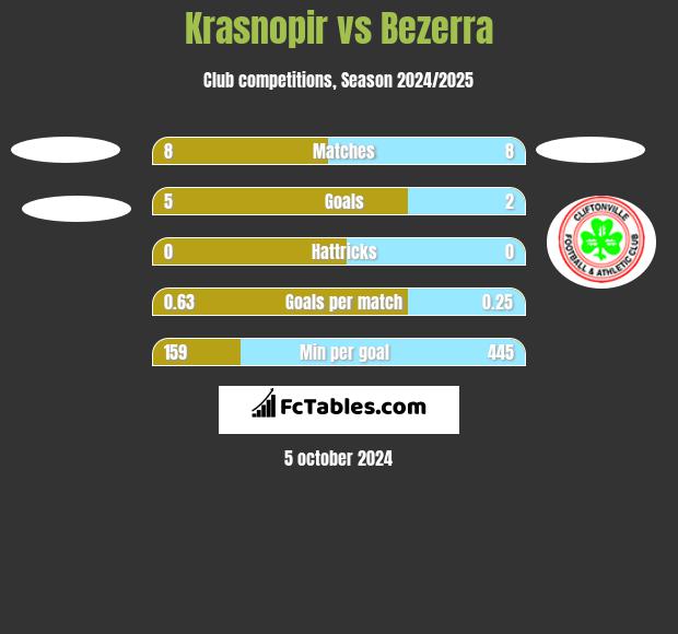 Krasnopir vs Bezerra h2h player stats