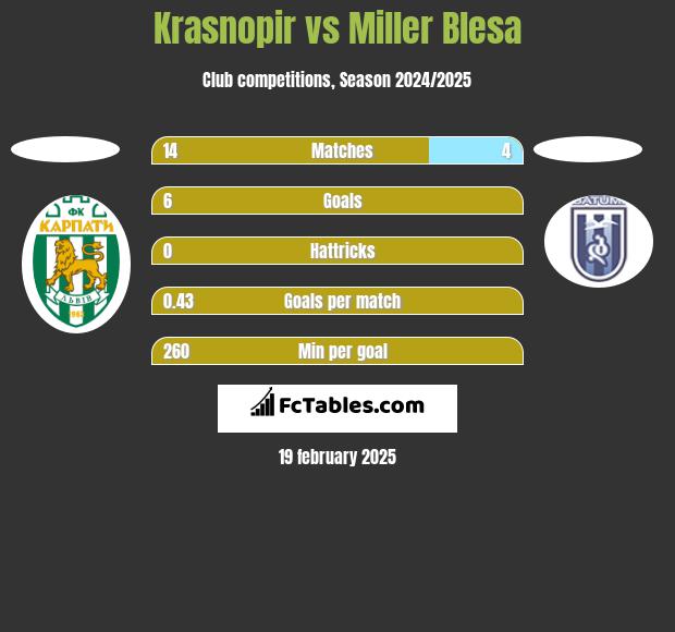 Krasnopir vs Miller Blesa h2h player stats