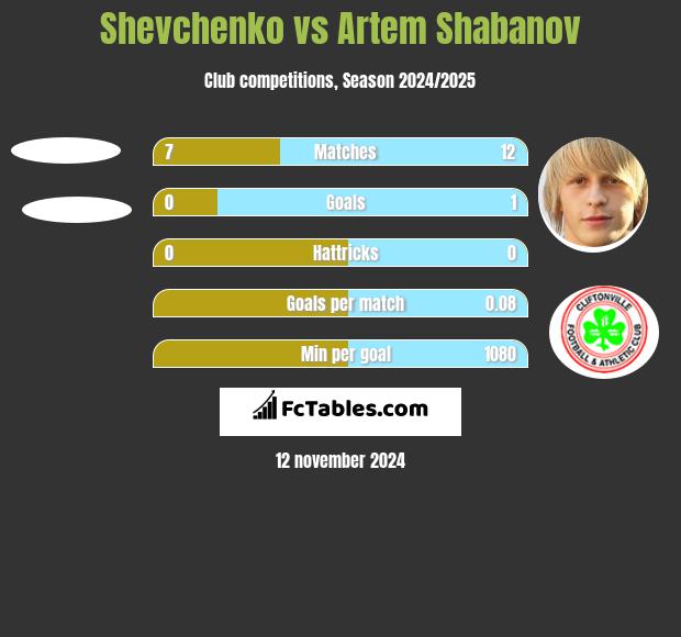 Shevchenko vs Artem Shabanov h2h player stats