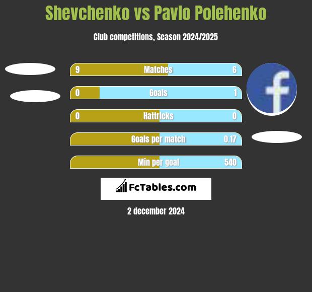 Shevchenko vs Pavlo Polehenko h2h player stats