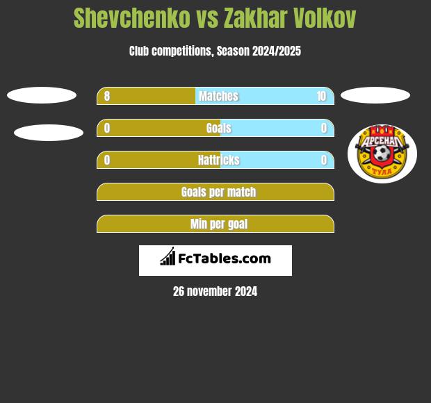 Shevchenko vs Zakhar Volkov h2h player stats