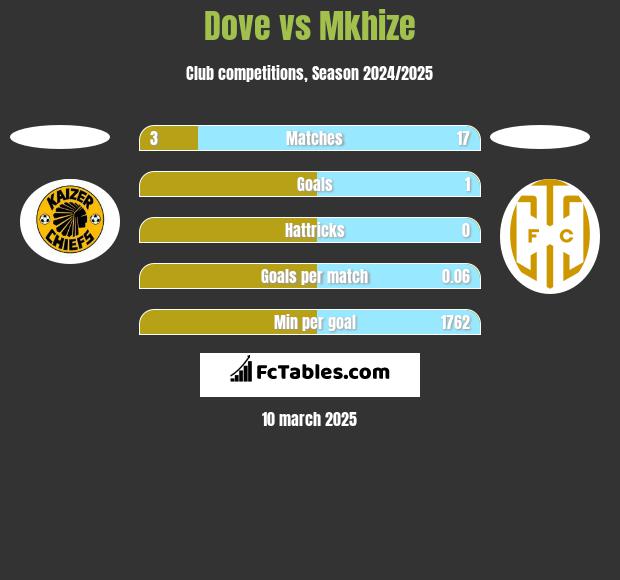 Dove vs Mkhize h2h player stats