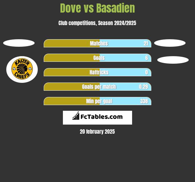 Dove vs Basadien h2h player stats