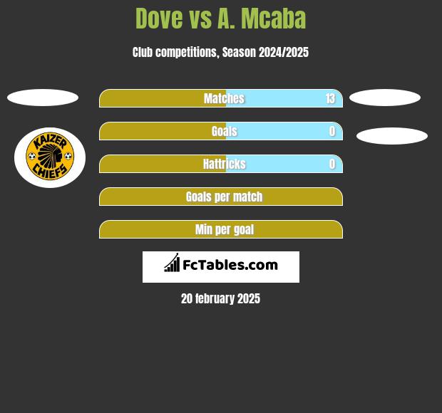 Dove vs A. Mcaba h2h player stats