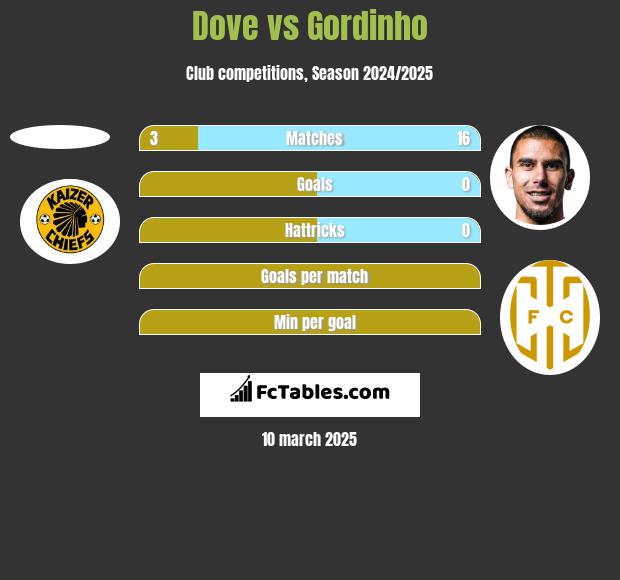 Dove vs Gordinho h2h player stats