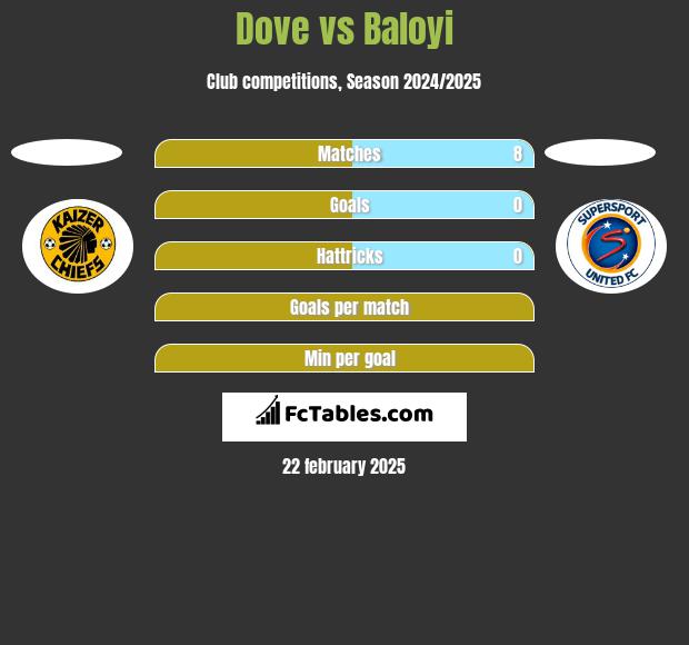 Dove vs Baloyi h2h player stats