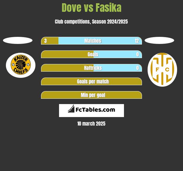 Dove vs Fasika h2h player stats