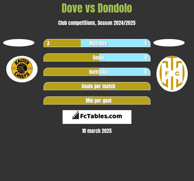 Dove vs Dondolo h2h player stats