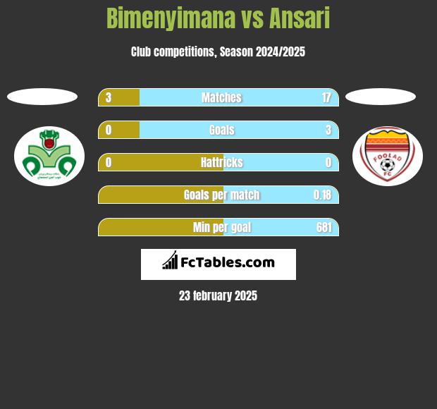 Bimenyimana vs Ansari h2h player stats