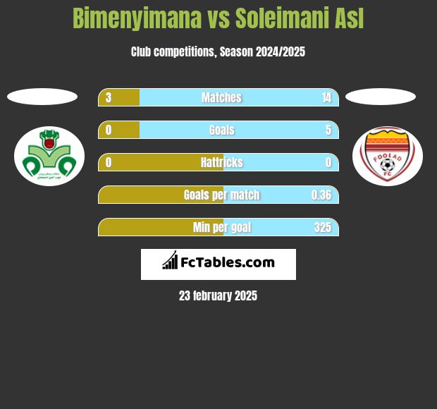 Bimenyimana vs Soleimani Asl h2h player stats