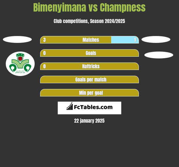 Bimenyimana vs Champness h2h player stats