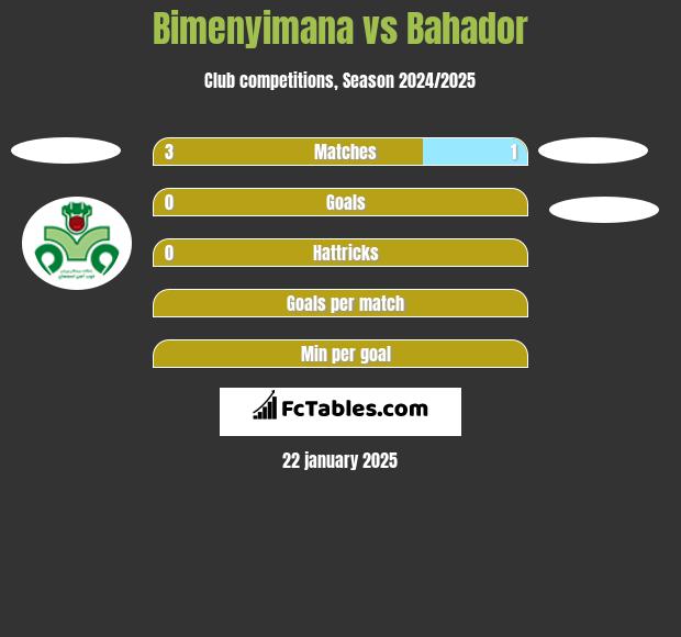 Bimenyimana vs Bahador h2h player stats