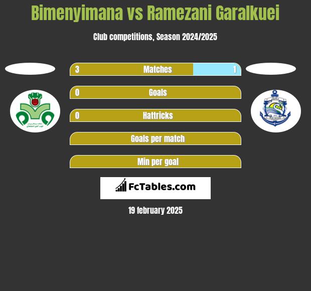 Bimenyimana vs Ramezani Garalkuei h2h player stats