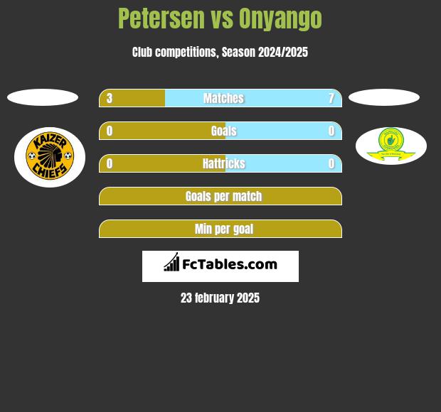 Petersen vs Onyango h2h player stats