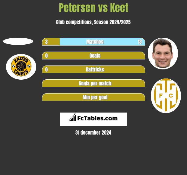 Petersen vs Keet h2h player stats