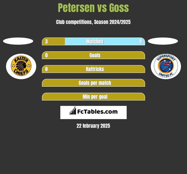 Petersen vs Goss h2h player stats