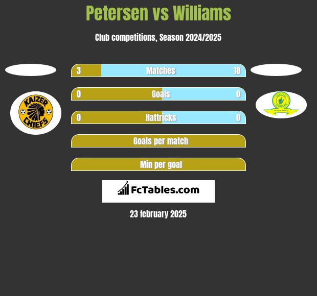 Petersen vs Williams h2h player stats