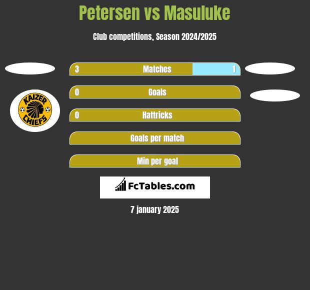 Petersen vs Masuluke h2h player stats