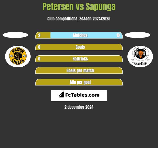 Petersen vs Sapunga h2h player stats