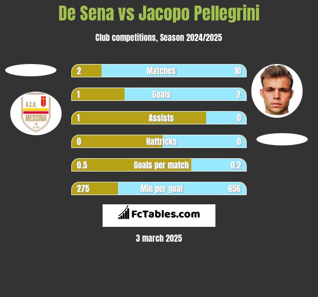 De Sena vs Jacopo Pellegrini h2h player stats