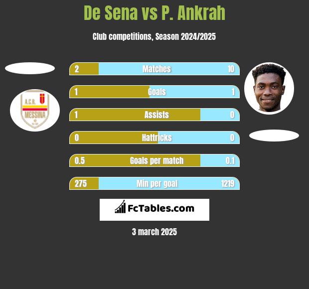 De Sena vs P. Ankrah h2h player stats