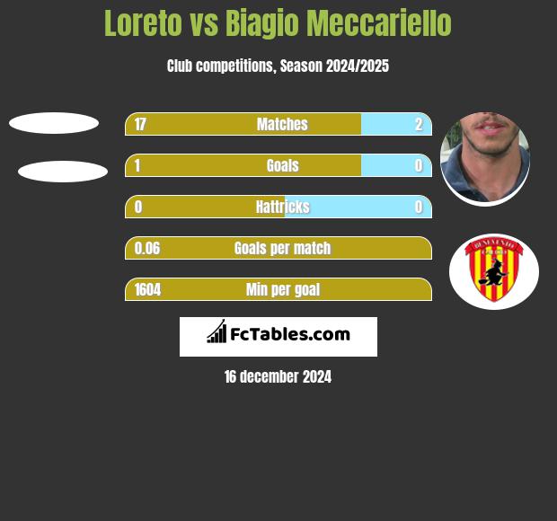 Loreto vs Biagio Meccariello h2h player stats