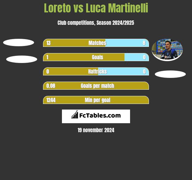 Loreto vs Luca Martinelli h2h player stats