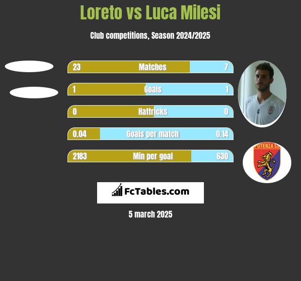 Loreto vs Luca Milesi h2h player stats