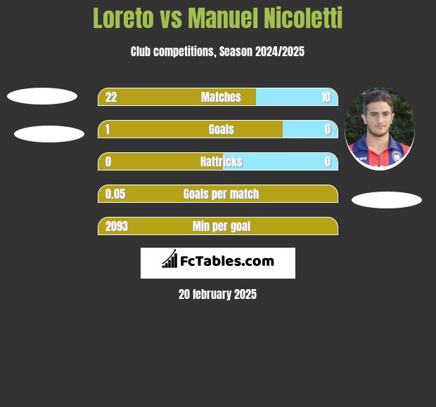 Loreto vs Manuel Nicoletti h2h player stats