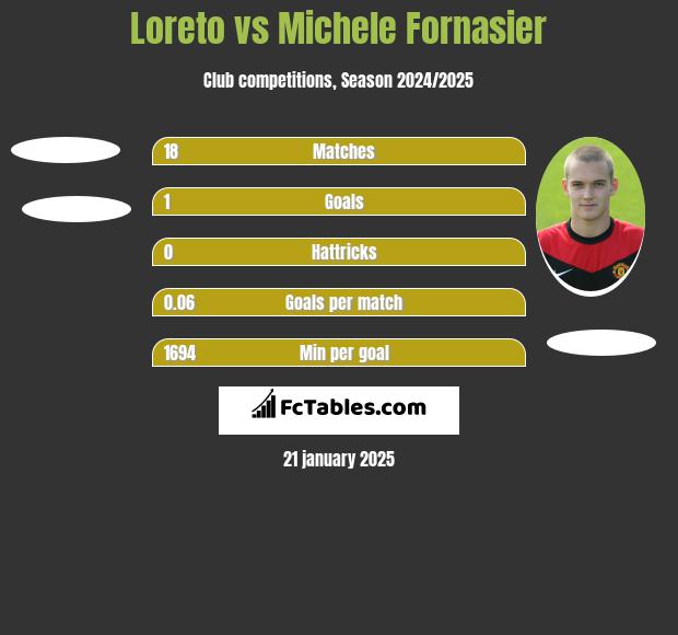 Loreto vs Michele Fornasier h2h player stats