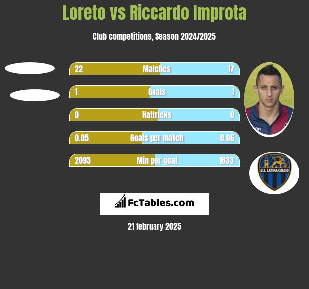 Loreto vs Riccardo Improta h2h player stats