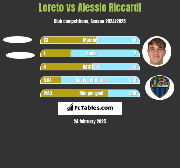 Loreto vs Alessio Riccardi h2h player stats