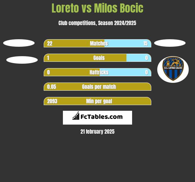 Loreto vs Milos Bocic h2h player stats