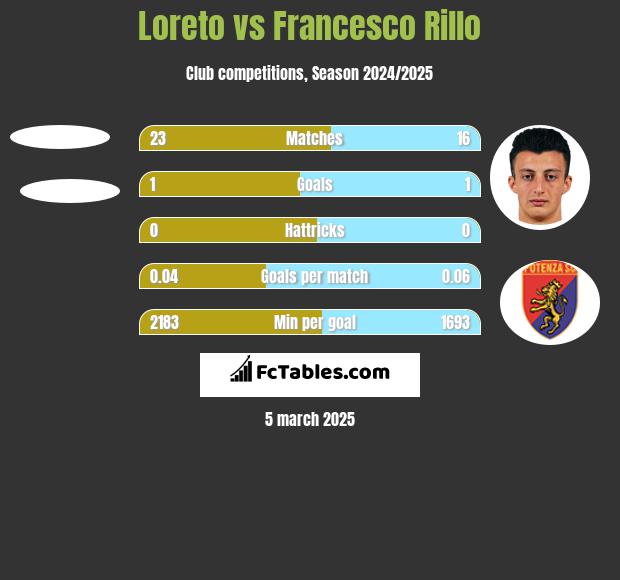 Loreto vs Francesco Rillo h2h player stats