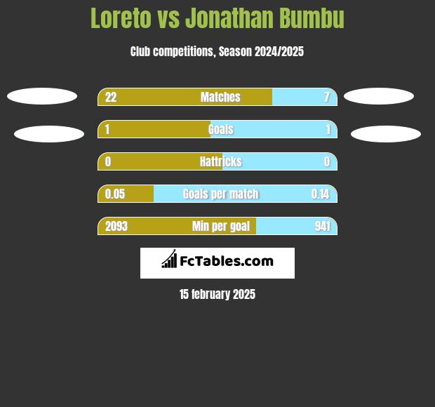 Loreto vs Jonathan Bumbu h2h player stats