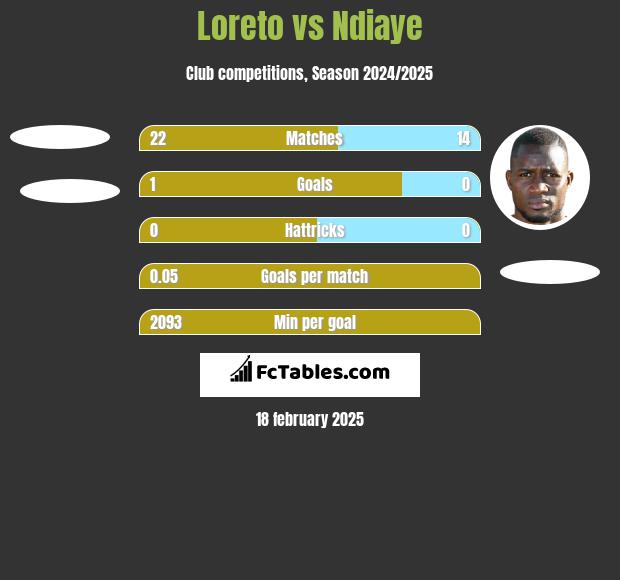 Loreto vs Ndiaye h2h player stats